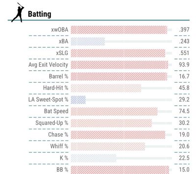 Roman Anthony’s Statcast Batting Chart