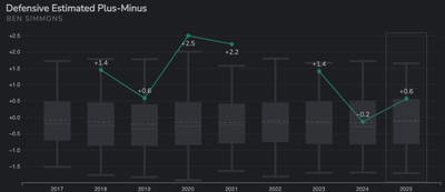 Ben Simmons Career Defensive Estimated Plus/Minus